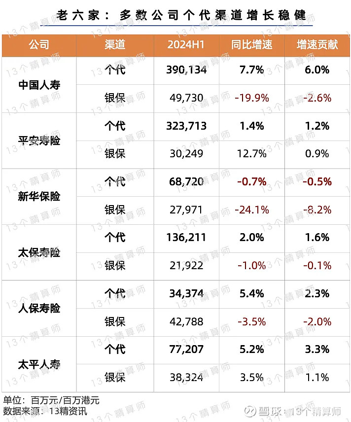 2024上半年寿险公司保险业务收入榜：头部公司中泰康增速最高中邮和友邦增速超20%阳光超市场(图7)