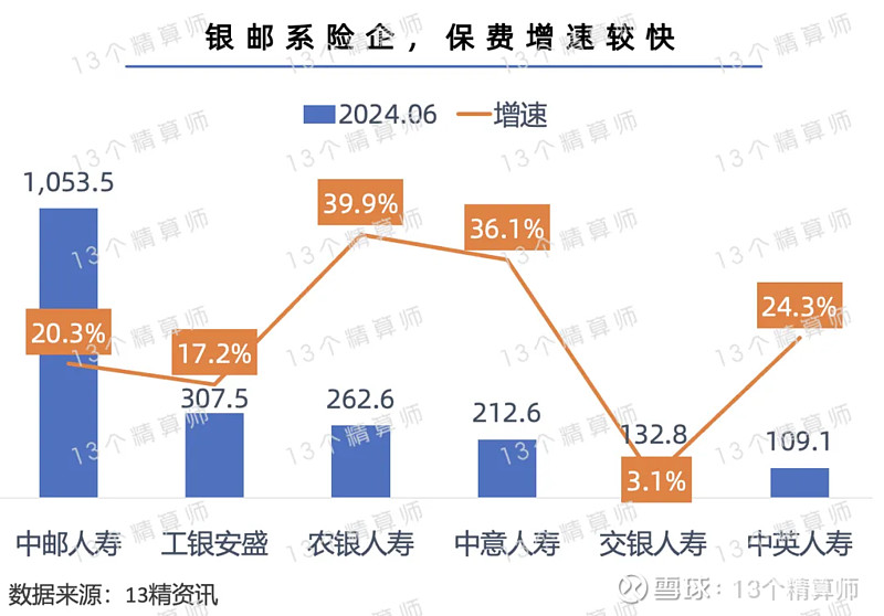 2024上半年寿险公司保险业务收入榜：头部公司中泰康增速最高中邮和友邦增速超20%阳光超市场(图10)