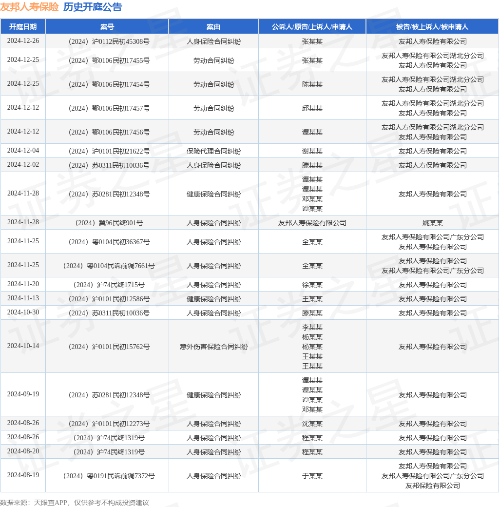 J9九游会网站：友邦人寿保险作为被告被上诉人的1起涉及保险代理合同纠纷的诉讼将于2024年12月4日开庭(图1)