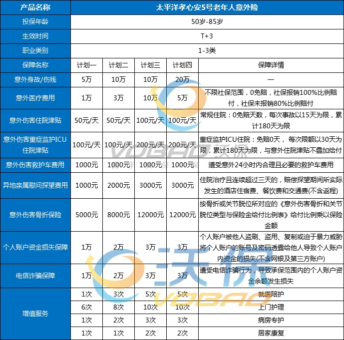 2024高龄意外险怎么买最划算？高龄意外险一年多少钱(图3)