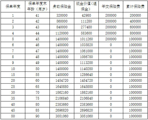 阳光人寿阳光升2024(典藏版)终身寿险怎么样？5年交收益如何(图1)