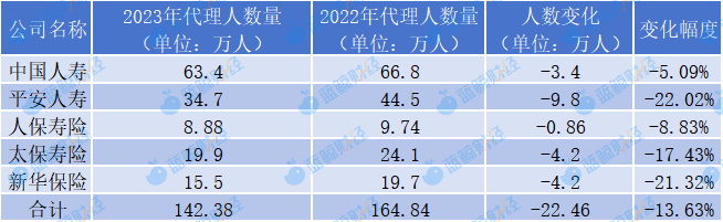 2023年五大上市险企代理人再减员22万队伍或将再砍半(图1)