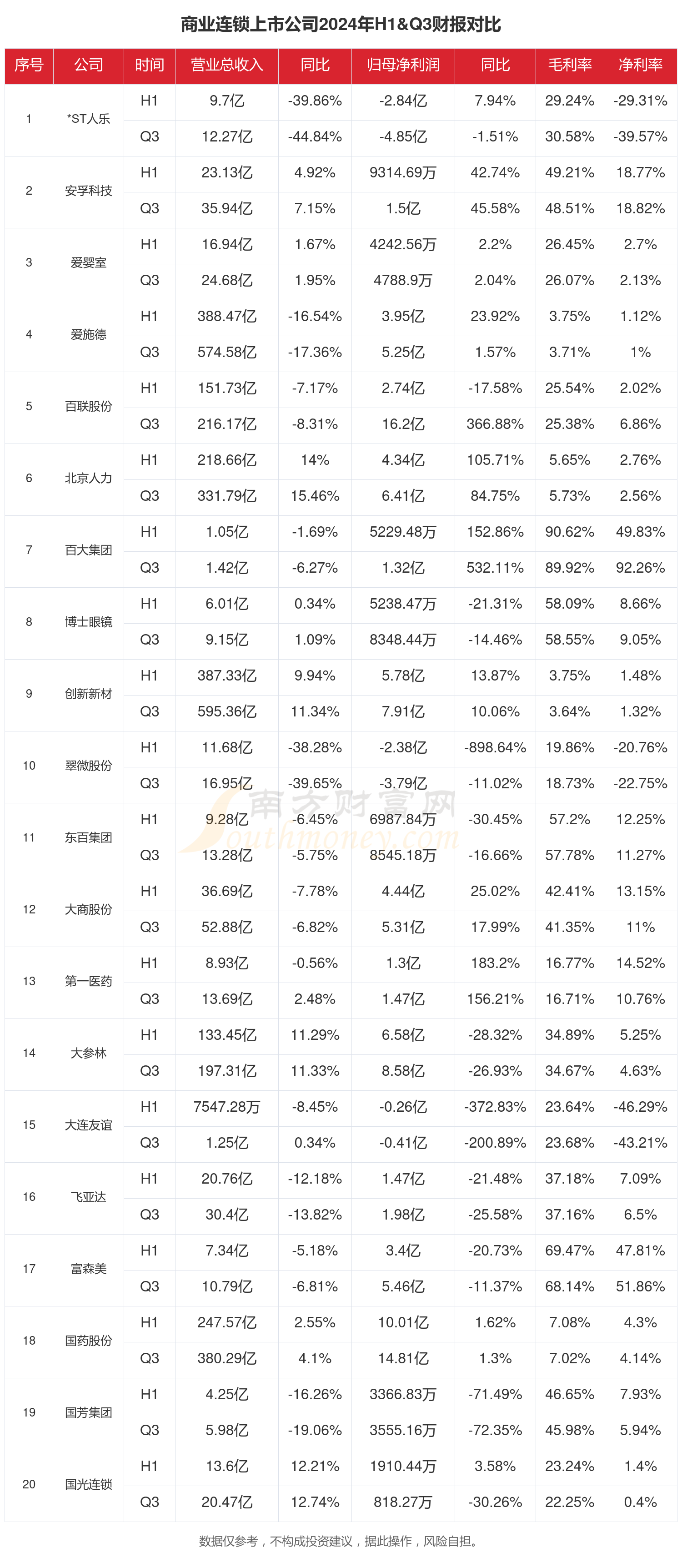 J9九游会网站：商业连锁行业现状：2024年前三季度相关上市公司财报对比(图1)