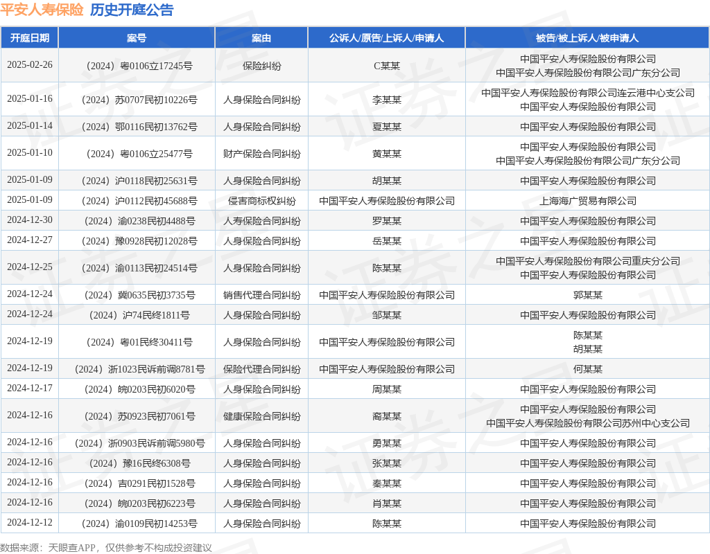 平安人寿保险作为原告上诉人的1起涉及保险代理合同纠纷的诉讼将于2024年12月19日开庭(图1)