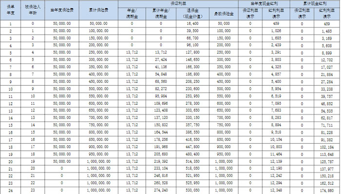 友邦传世金生2024荣耀版年金保险(分红型)怎么样？好不好？收益如何(图1)