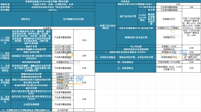 J9九游会网站：泰康悦选健康2024PLUS医疗保险怎么样？条款+特色+购买渠道！(图1)