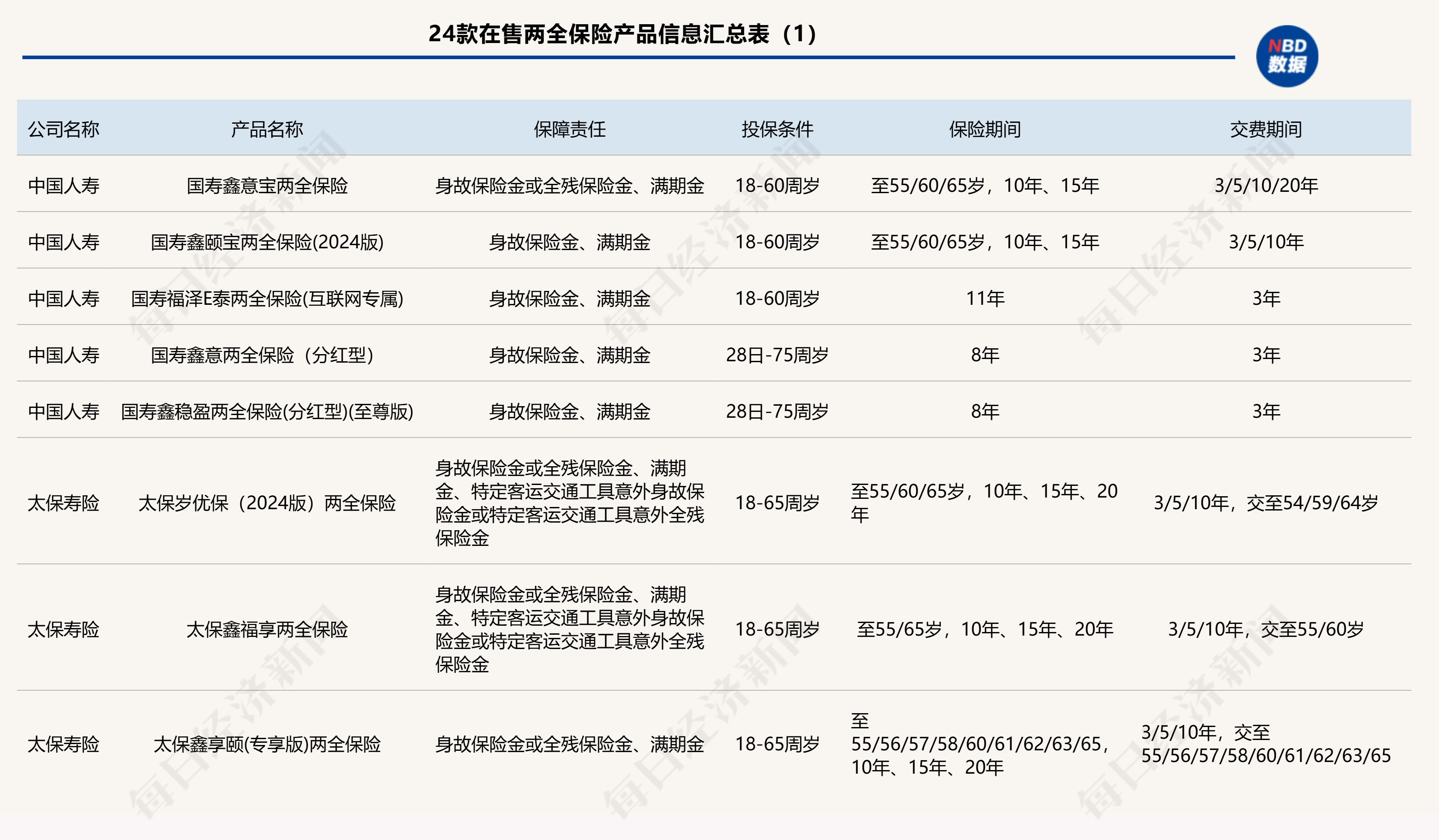 节税、确定收益⋯⋯2024最后一天上车两全险的N个理由20余款在售产品怎么选？｜个人养老金产品研究③(图1)