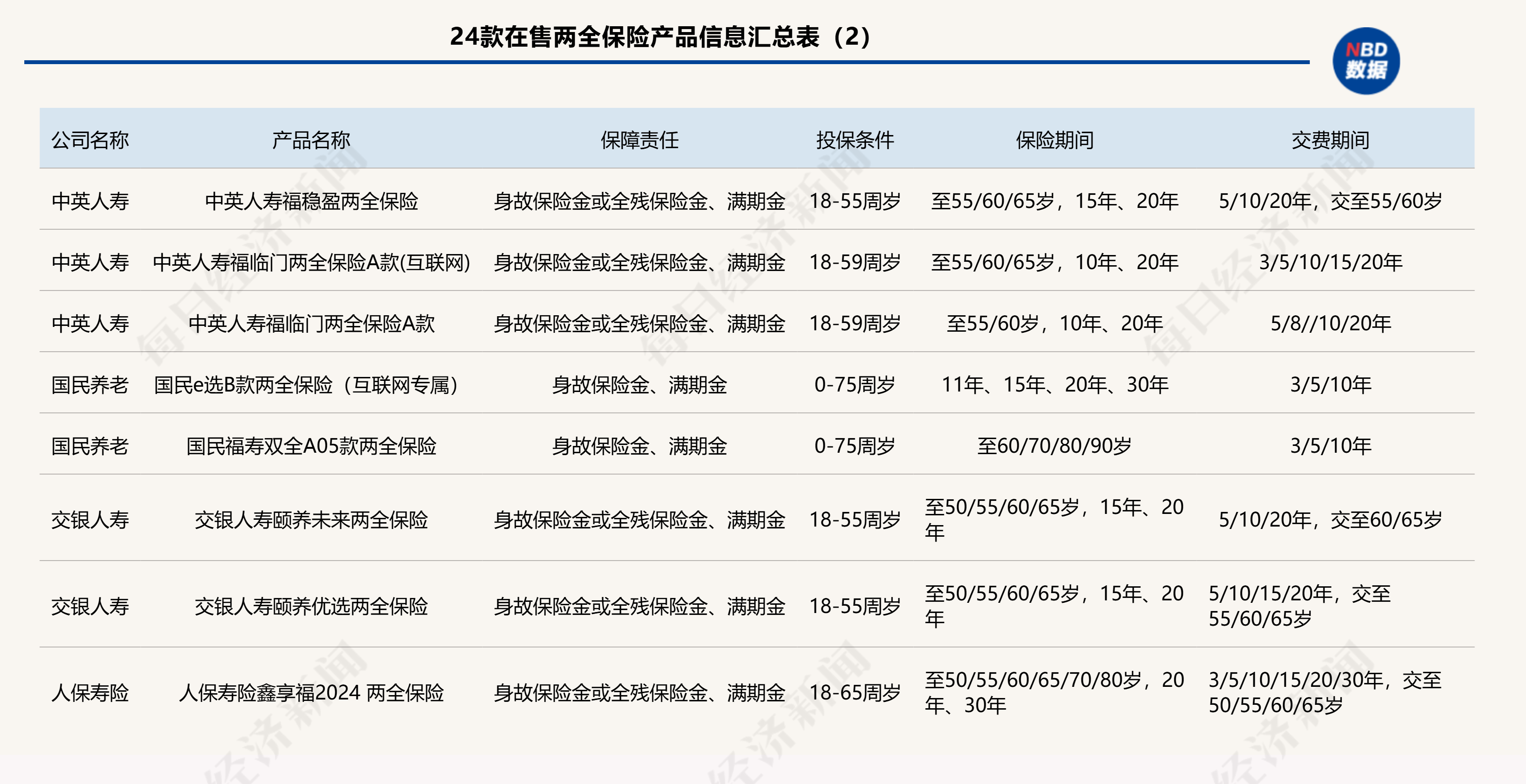 节税、确定收益⋯⋯2024最后一天上车两全险的N个理由20余款在售产品怎么选？｜个人养老金产品研究③(图2)