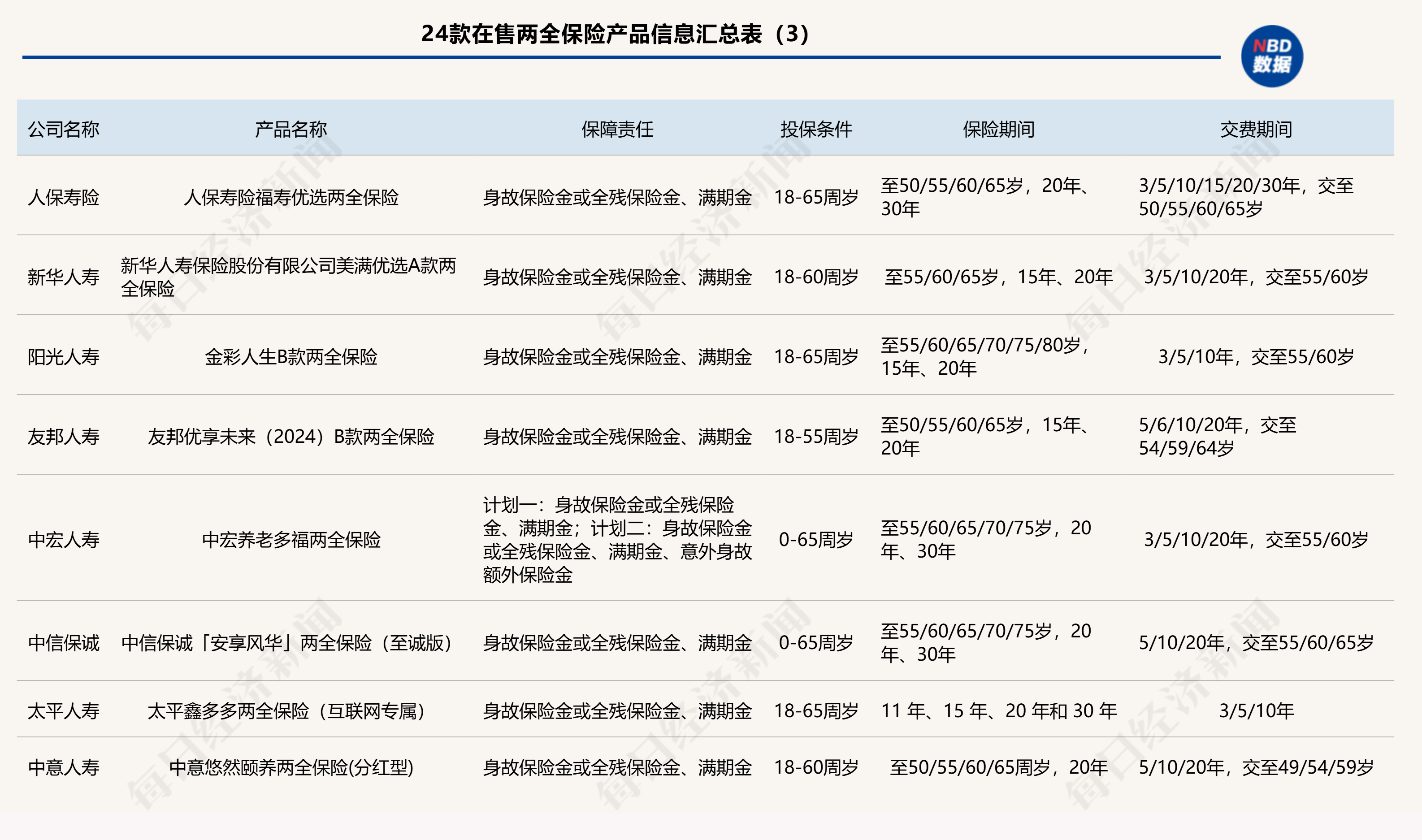 节税、确定收益⋯⋯2024最后一天上车两全险的N个理由20余款在售产品怎么选？｜个人养老金产品研究③(图3)