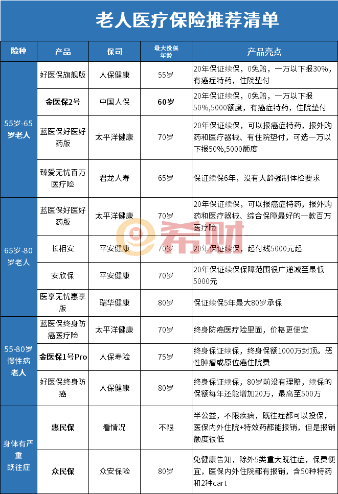 2024适合老年人保险介绍2024比较好的老年人保险清单(图1)