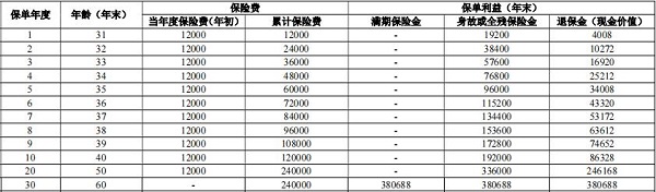 J9九游会网站：人保寿险鑫享福2024两全保险怎么样？1000元起投+最新收益演示(图3)