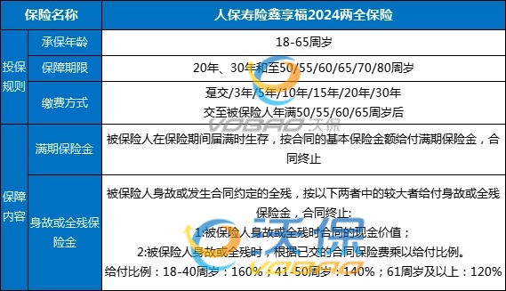 J9九游会网站：人保寿险鑫享福2024两全保险怎么样？1000元起投+最新收益演示(图2)