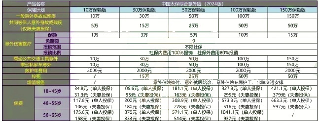 中国太保综合意外险（2024版）怎么样？有什么优点？多少钱？条款！(图1)