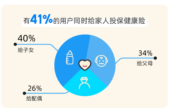 2024年保险服务趋势盘点：健康险呈家庭化配置储蓄险、宠物险等需求增长(图1)