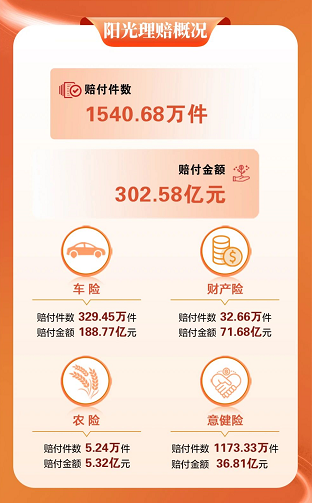 阳光财险发布2024年度理赔报告赔付金额达30258亿元(图1)