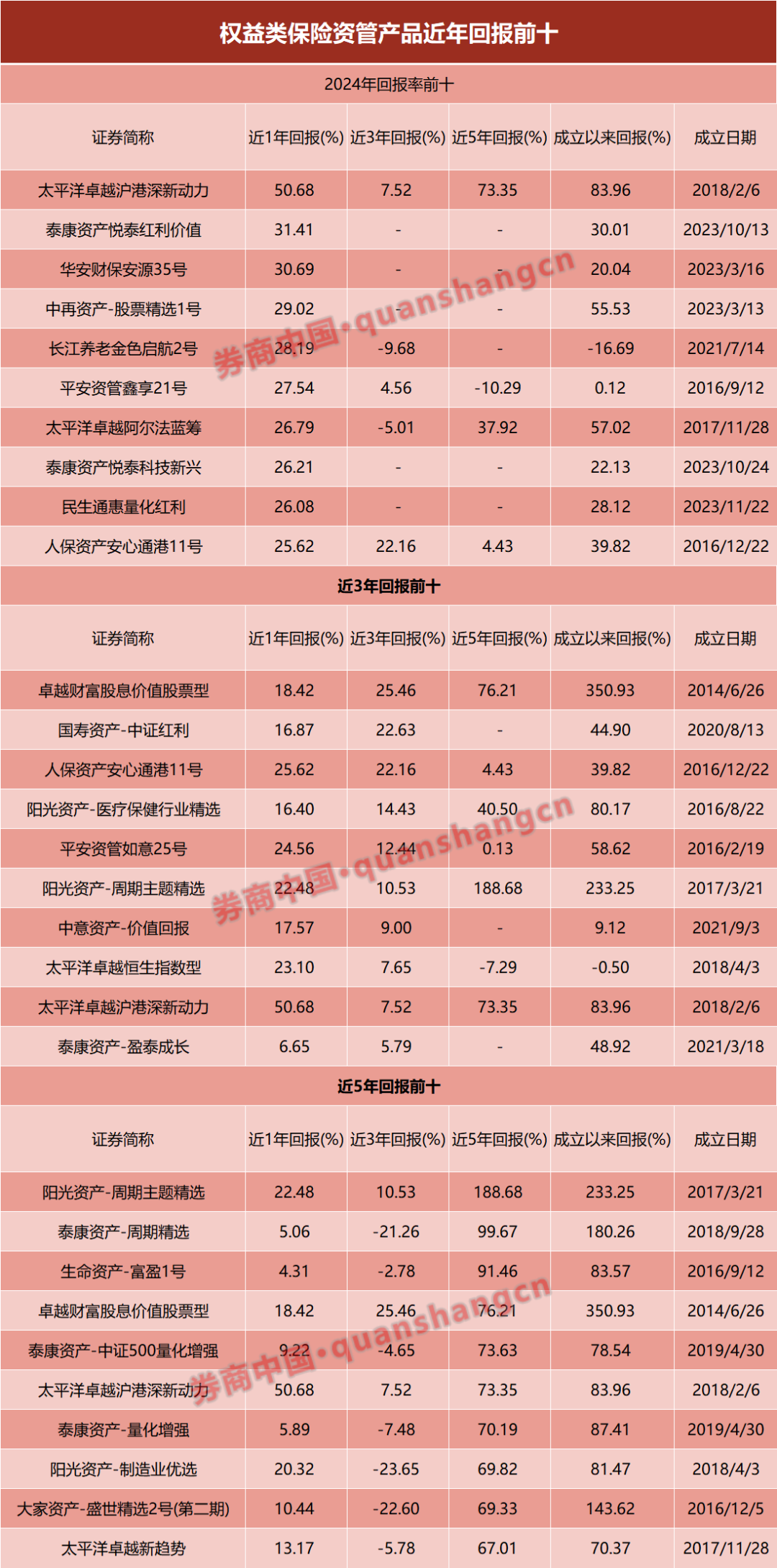 权益类超八成赚钱！2024年保险资管产品业绩盘点(图1)
