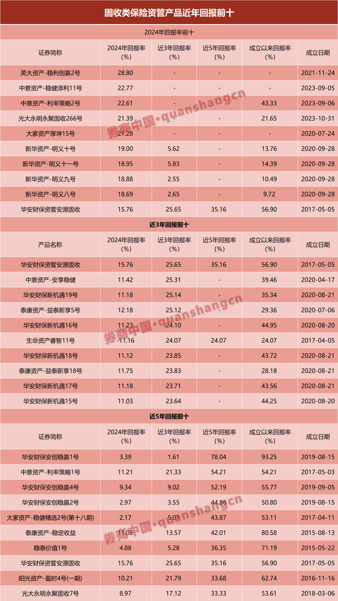 权益类超八成赚钱！2024年保险资管产品业绩盘点(图2)