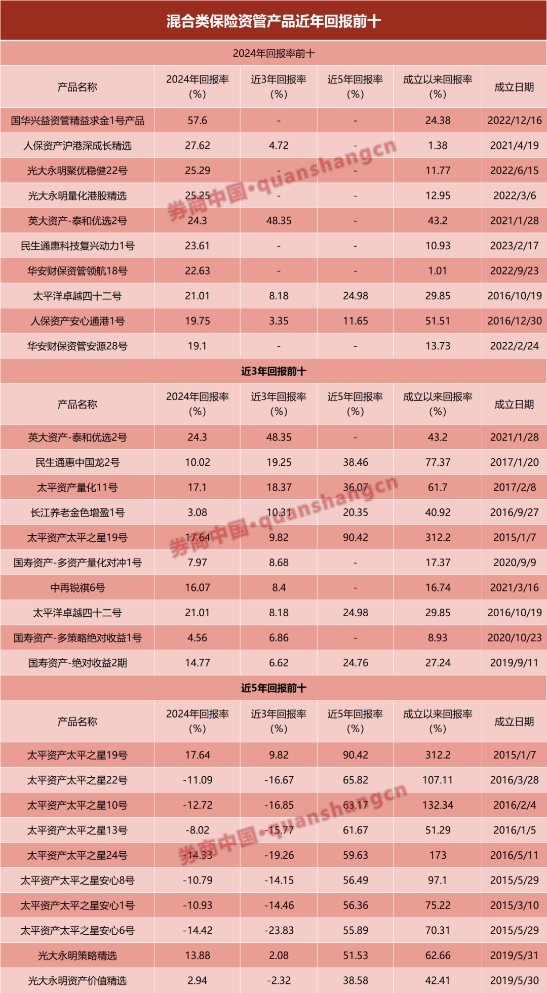 权益类超八成赚钱！2024年保险资管产品业绩盘点(图3)