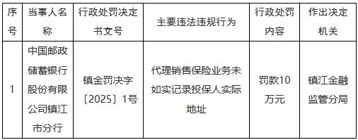 邮储银行镇江市分行被罚10万元：代理销售保险业务未如实记录投保人实际地址(图1)