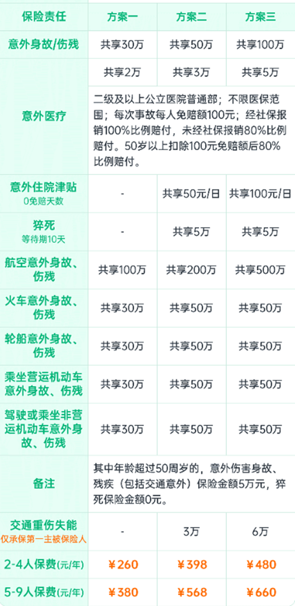 太平洋小蜜蜂(家庭版)综合意外险介绍2-4人260元年+百万保障+案例(图2)