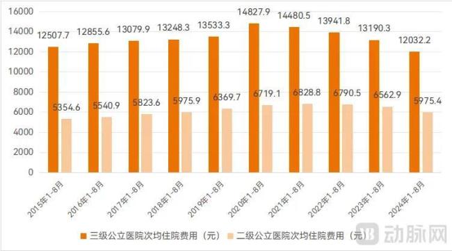 J9九游会：住院费降至十年最低健康险逻辑全面颠覆(图1)