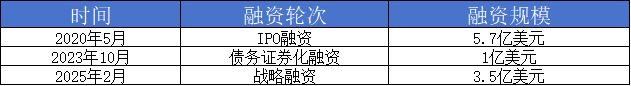 融资35亿美元美国互联网保险中介也逃不过佣金下降的影响(图1)