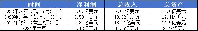 融资35亿美元美国互联网保险中介也逃不过佣金下降的影响(图5)