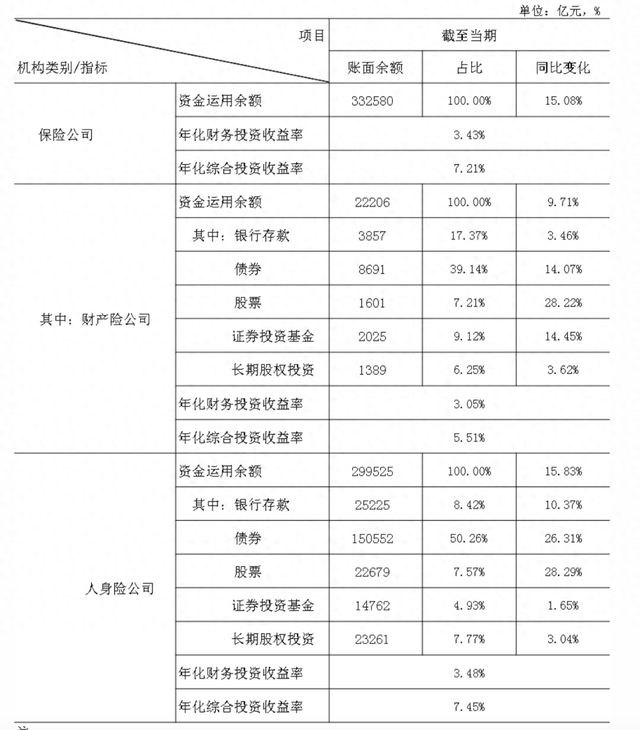 J9九游会网站：保险业2024年资金运用情况出炉股票占比提升(图1)