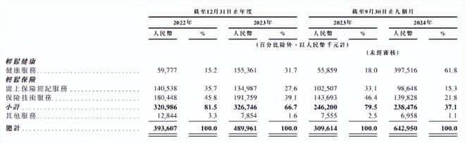 轻松健康集团IPO：活跃用户持续流失保险业务增长乏力转型阵痛期能否靠资本破局？(图3)