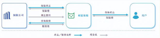 轻松健康集团IPO：活跃用户持续流失保险业务增长乏力转型阵痛期能否靠资本破局？(图2)