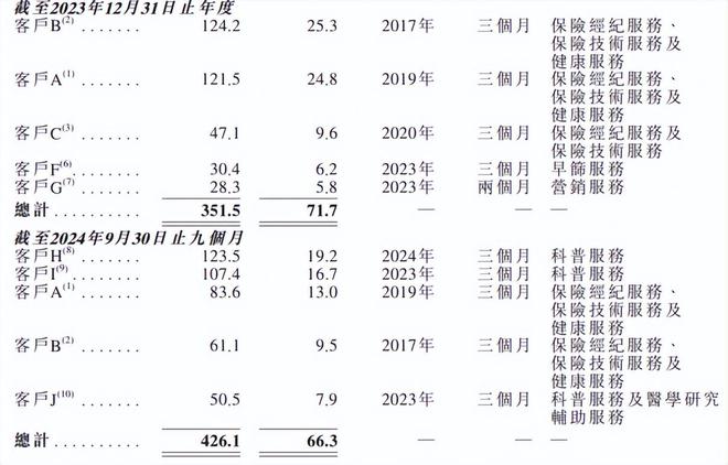 轻松健康集团IPO：活跃用户持续流失保险业务增长乏力转型阵痛期能否靠资本破局？(图4)