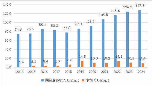 周全亮出任英大财险总经理！“体系内循环”下市场化突围任重道远(图4)