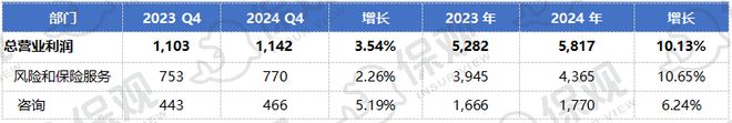 保险中介巨头财报出炉！两巨头业务调整影响业绩“全球第二”之争趋于激烈(图4)