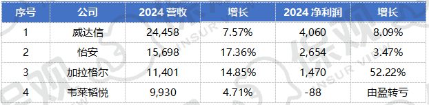 保险中介巨头财报出炉！两巨头业务调整影响业绩“全球第二”之争趋于激烈(图1)