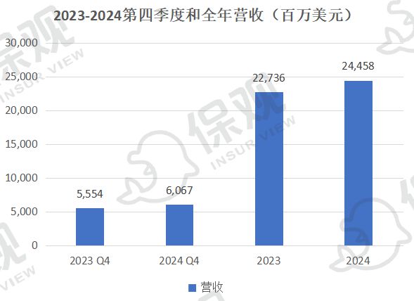 保险中介巨头财报出炉！两巨头业务调整影响业绩“全球第二”之争趋于激烈(图2)