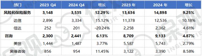 保险中介巨头财报出炉！两巨头业务调整影响业绩“全球第二”之争趋于激烈(图3)