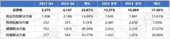 保险中介巨头财报出炉！两巨头业务调整影响业绩“全球第二”之争趋于激烈(图7)