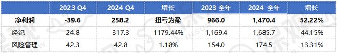 保险中介巨头财报出炉！两巨头业务调整影响业绩“全球第二”之争趋于激烈(图10)