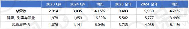 保险中介巨头财报出炉！两巨头业务调整影响业绩“全球第二”之争趋于激烈(图12)