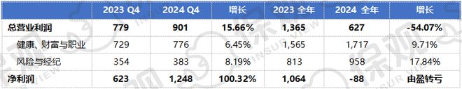 保险中介巨头财报出炉！两巨头业务调整影响业绩“全球第二”之争趋于激烈(图13)