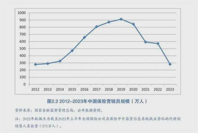 J9九游会网站：以后卖保险的主力不再是保险业务员了(图5)
