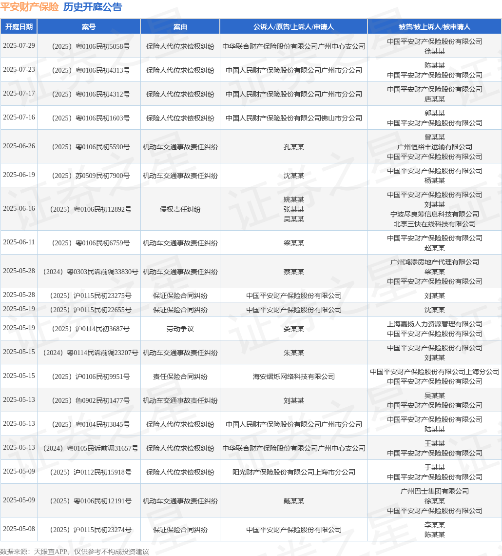 J9九游会：平安财产保险作为被告被上诉人的1起涉及保险代理合同纠纷的诉讼将于2025年3月12日开庭(图1)