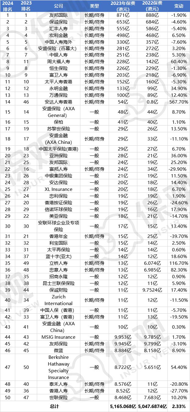 J9九游会：2024香港保险50强榜单出炉：友邦稳居第一周大福人寿飙涨60%谁在“收割”内地客户？(图1)