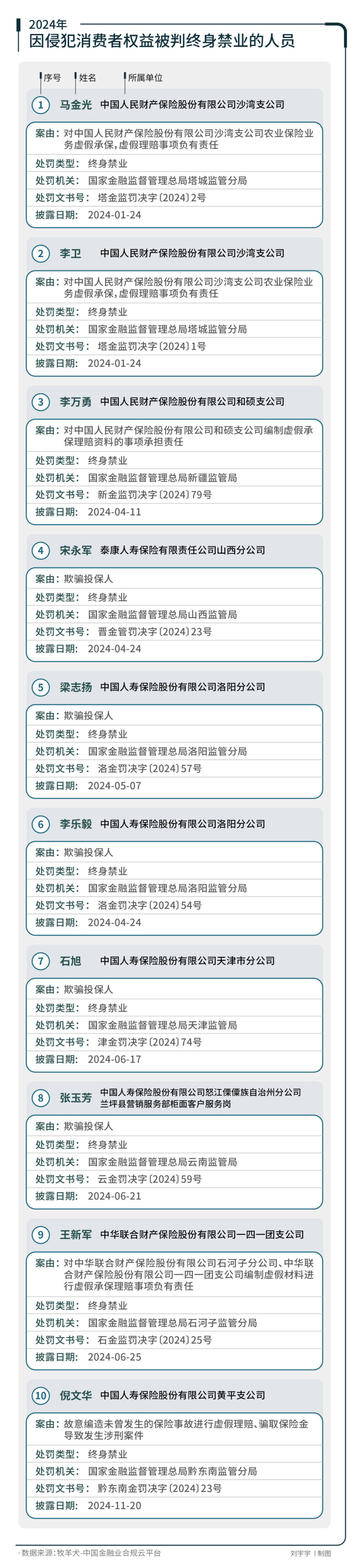 虚假承保、欺骗投保人10个保险人被终身禁业(图5)