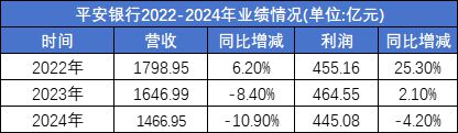 平安2024年财报：代理人队伍触底反弹但人身险业务仍有隐患！(图4)