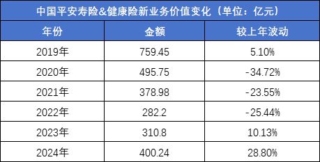 平安2024年财报：代理人队伍触底反弹但人身险业务仍有隐患！(图1)