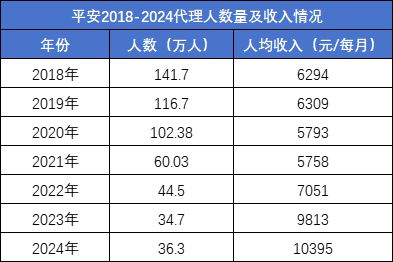 平安2024年财报：代理人队伍触底反弹但人身险业务仍有隐患！(图2)