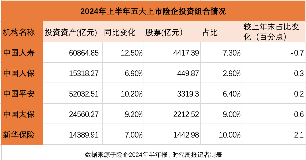 J9九游会：日赚115亿！中国太保2024年归母净利润最高预增70%投资收益是关键(图2)