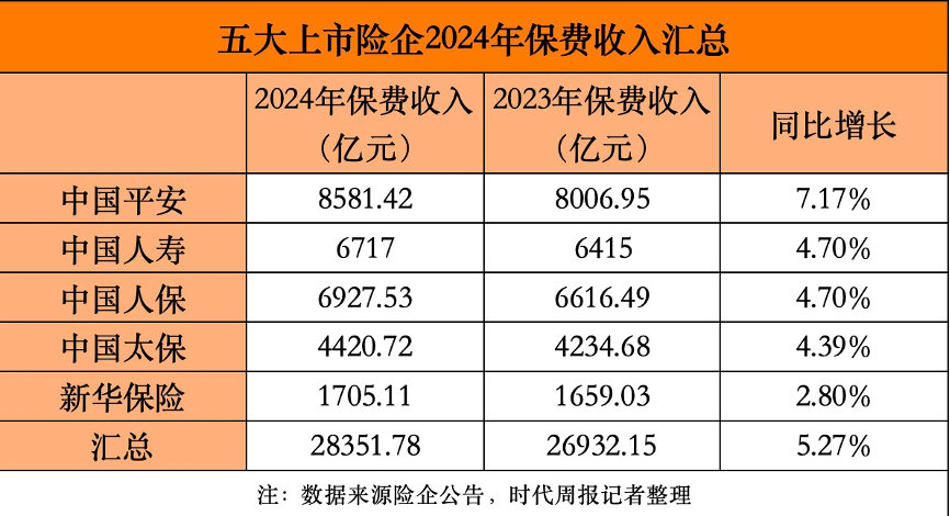 J9九游会：日赚115亿！中国太保2024年归母净利润最高预增70%投资收益是关键(图3)