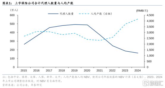 中国平安(601318SH2318HK)：渠道改革与保险+服务双轮驱动打造寿险转型新范式(图2)